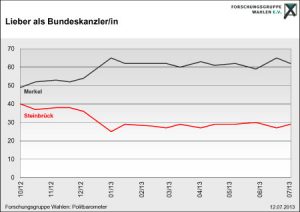Bundeskanzler_Popularity as of 7-13-2013