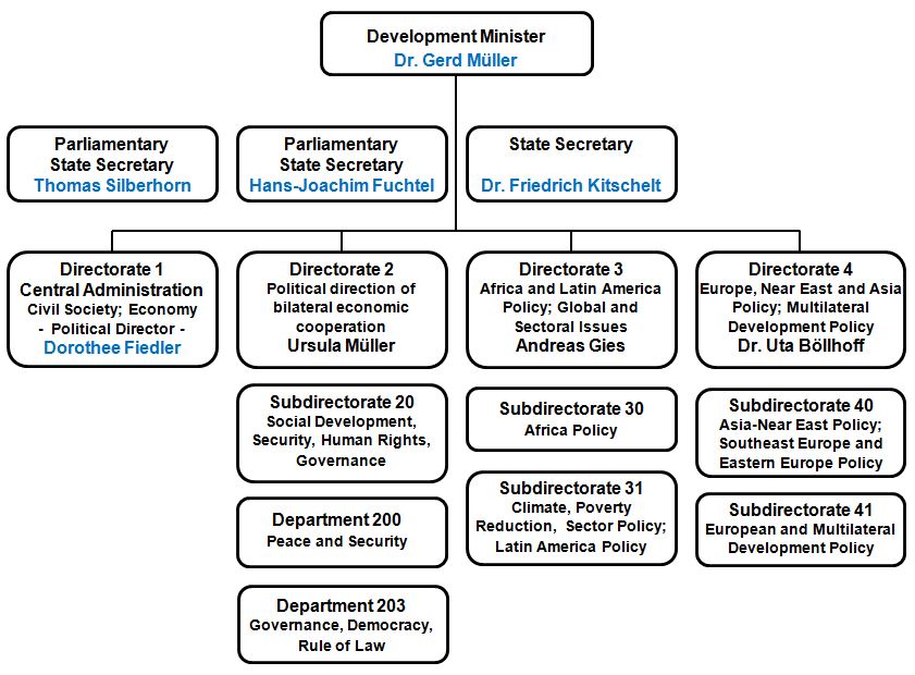 BMZ Organization Chart
