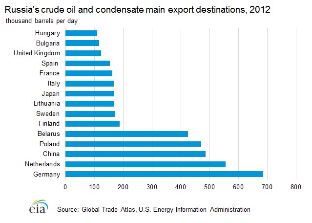 Figure 2: Russia Supplies More Oil to Germany than to Any Other Country